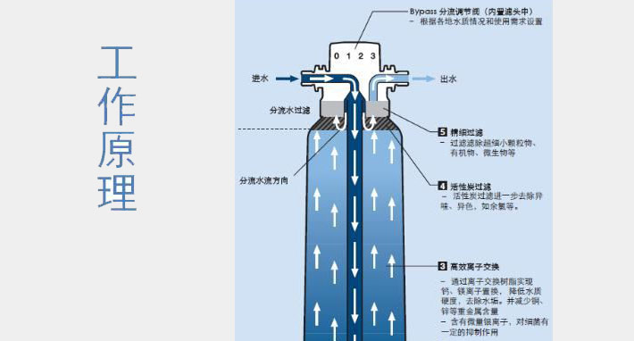 BWT五级过滤系统