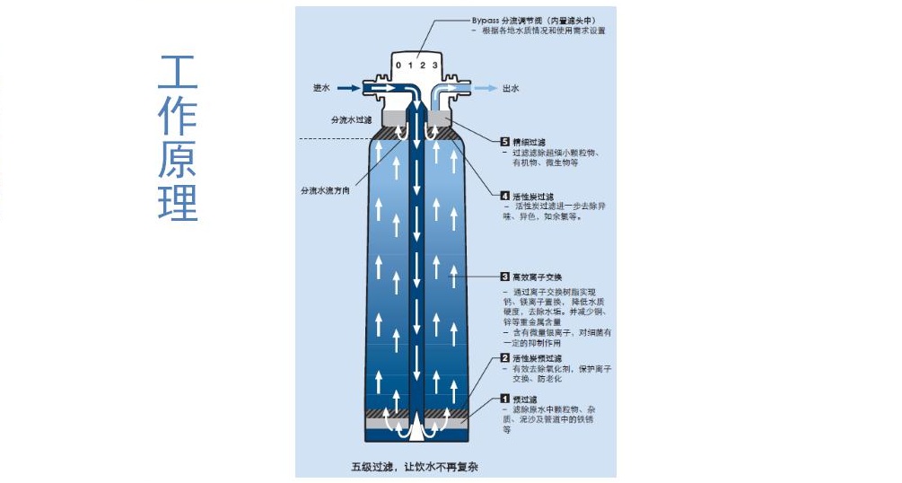 BWT五级过滤系统